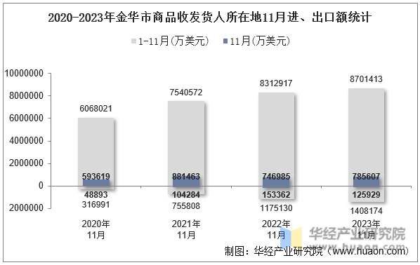2020-2023年金华市商品收发货人所在地11月进、出口额统计