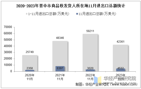 2020-2023年晋中市商品收发货人所在地11月进出口总额统计