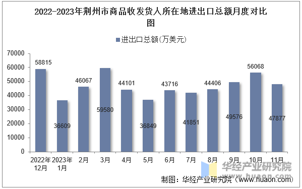 2022-2023年荆州市商品收发货人所在地进出口总额月度对比图