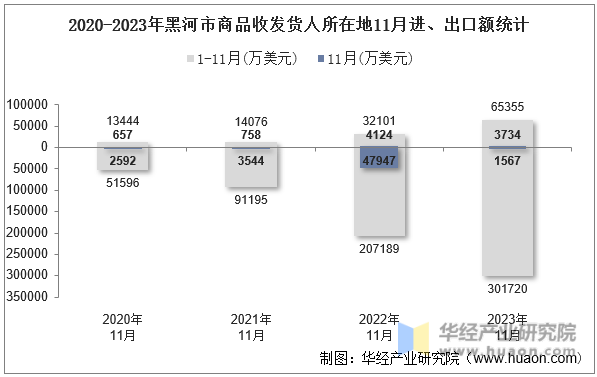 2020-2023年黑河市商品收发货人所在地11月进、出口额统计