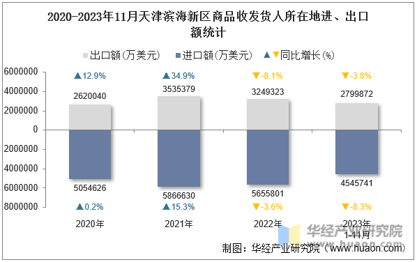 2020-2023年11月天津滨海新区商品收发货人所在地进、出口额统计