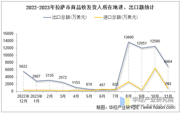 2022-2023年拉萨市商品收发货人所在地进、出口额统计