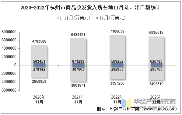 2020-2023年杭州市商品收发货人所在地11月进、出口额统计