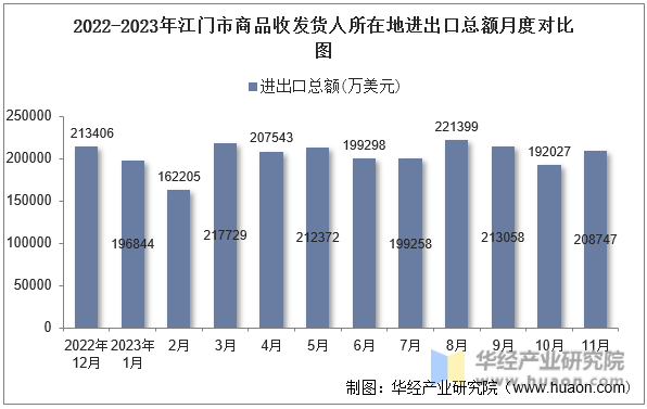 2022-2023年江门市商品收发货人所在地进出口总额月度对比图