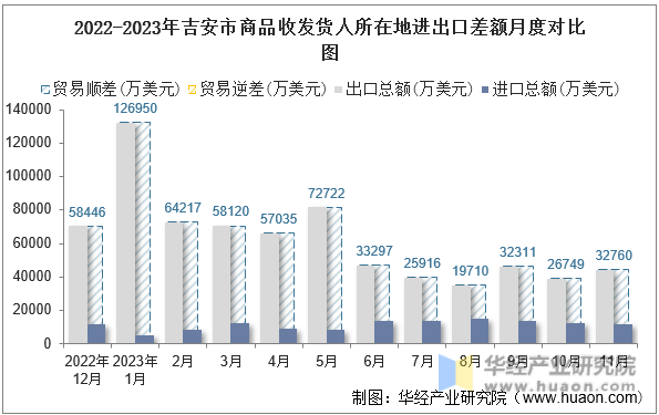 2022-2023年吉安市商品收发货人所在地进出口差额月度对比图