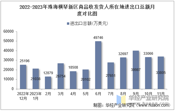 2022-2023年珠海横琴新区商品收发货人所在地进出口总额月度对比图