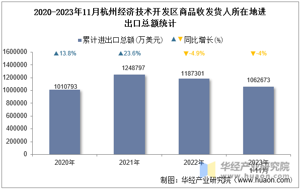 2020-2023年11月杭州经济技术开发区商品收发货人所在地进出口总额统计