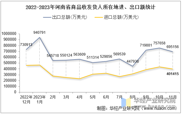2022-2023年河南省商品收发货人所在地进、出口额统计