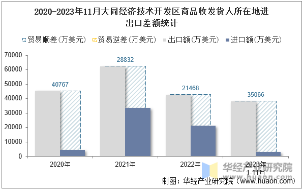 2020-2023年11月大同经济技术开发区商品收发货人所在地进出口差额统计