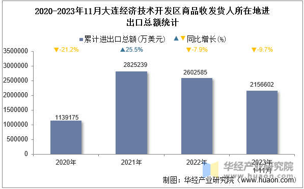 2020-2023年11月大连经济技术开发区商品收发货人所在地进出口总额统计