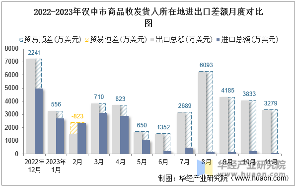 2022-2023年汉中市商品收发货人所在地进出口差额月度对比图