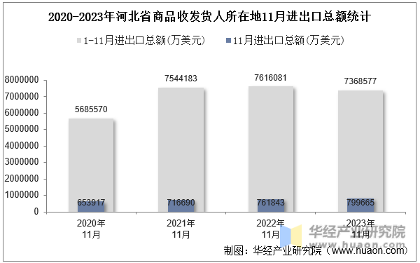 2020-2023年河北省商品收发货人所在地11月进出口总额统计