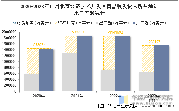 2020-2023年11月北京经济技术开发区商品收发货人所在地进出口差额统计