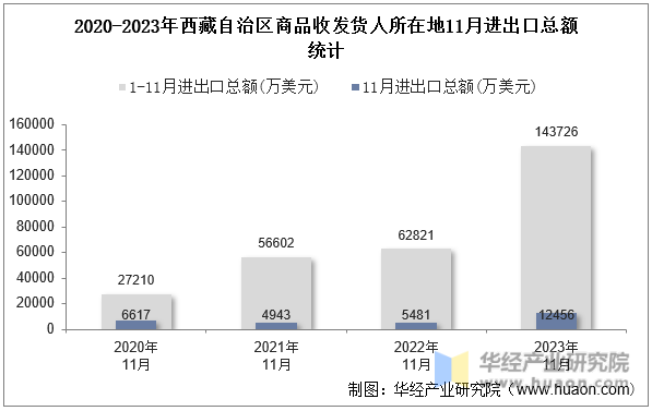 2020-2023年西藏自治区商品收发货人所在地11月进出口总额统计
