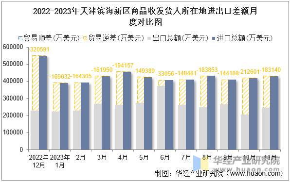 2022-2023年天津滨海新区商品收发货人所在地进出口差额月度对比图