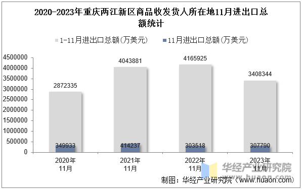2020-2023年重庆两江新区商品收发货人所在地11月进出口总额统计