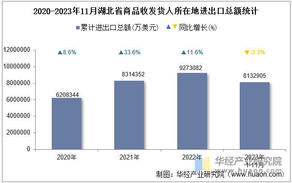 2020-2023年11月湖北省商品收发货人所在地进出口总额统计