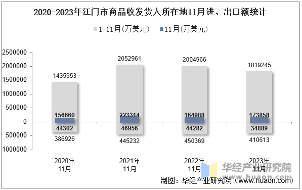 2020-2023年江门市商品收发货人所在地11月进、出口额统计