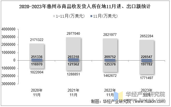 2020-2023年惠州市商品收发货人所在地11月进、出口额统计