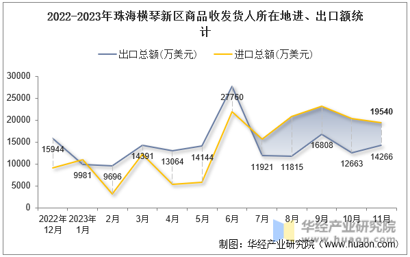 2022-2023年珠海横琴新区商品收发货人所在地进、出口额统计