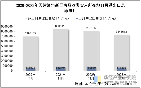 2020-2023年天津滨海新区商品收发货人所在地11月进出口总额统计