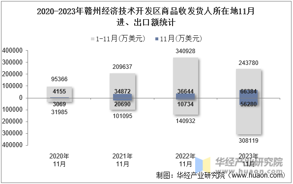 2020-2023年赣州经济技术开发区商品收发货人所在地11月进、出口额统计