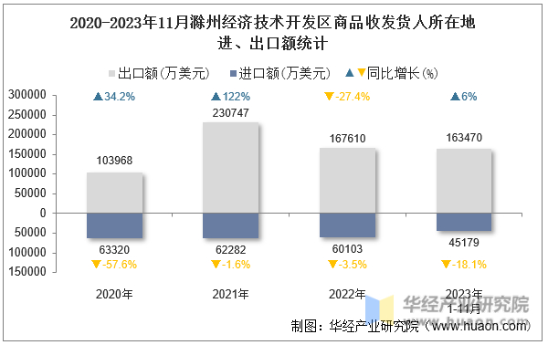 2020-2023年11月滁州经济技术开发区商品收发货人所在地进、出口额统计
