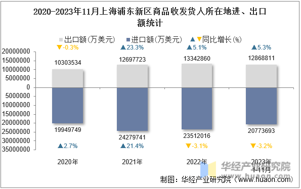 2020-2023年11月上海浦东新区商品收发货人所在地进、出口额统计