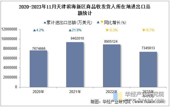 2020-2023年11月天津滨海新区商品收发货人所在地进出口总额统计
