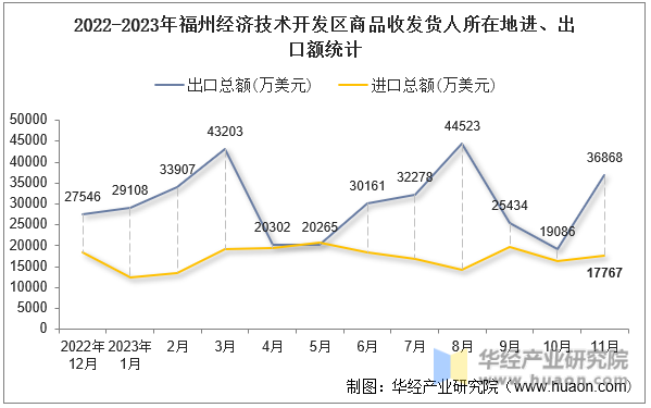 2022-2023年福州经济技术开发区商品收发货人所在地进、出口额统计