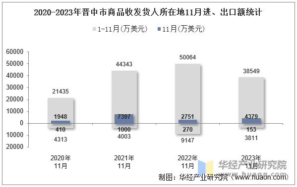 2020-2023年晋中市商品收发货人所在地11月进、出口额统计