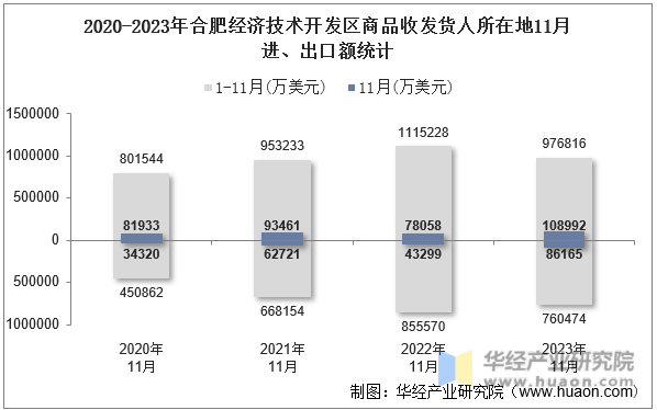 2020-2023年合肥经济技术开发区商品收发货人所在地11月进、出口额统计