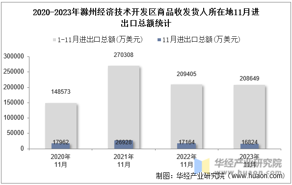 2020-2023年滁州经济技术开发区商品收发货人所在地11月进出口总额统计
