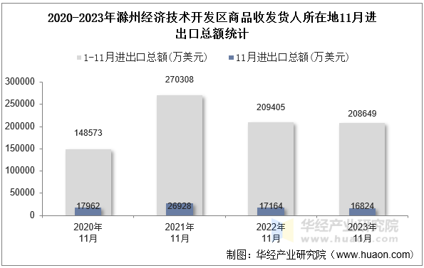 2020-2023年滁州经济技术开发区商品收发货人所在地11月进出口总额统计