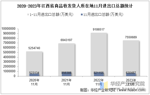 2020-2023年江西省商品收发货人所在地11月进出口总额统计
