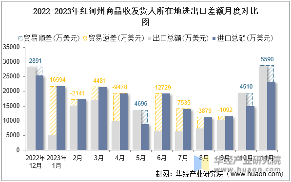 2022-2023年红河州商品收发货人所在地进出口差额月度对比图