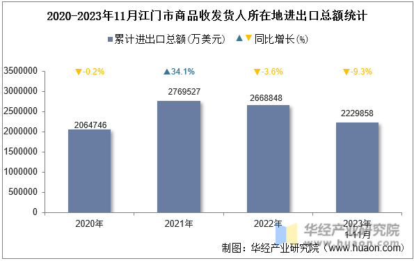 2020-2023年11月江门市商品收发货人所在地进出口总额统计