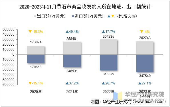 2020-2023年11月黄石市商品收发货人所在地进、出口额统计
