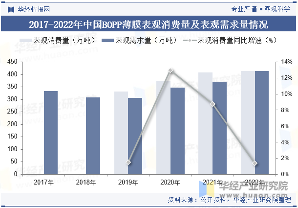 2019-2022年中国BOPP薄膜表观消费量及表观需求量变化情况