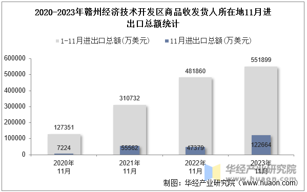 2020-2023年赣州经济技术开发区商品收发货人所在地11月进出口总额统计