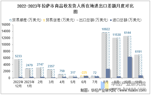 2022-2023年拉萨市商品收发货人所在地进出口差额月度对比图