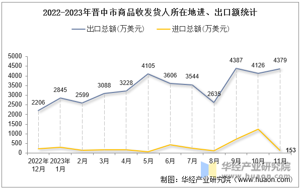 2022-2023年晋中市商品收发货人所在地进、出口额统计