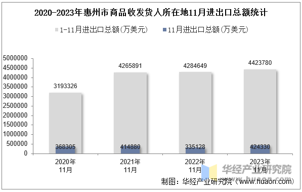 2020-2023年惠州市商品收发货人所在地11月进出口总额统计