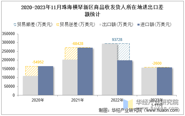 2020-2023年11月珠海横琴新区商品收发货人所在地进出口差额统计