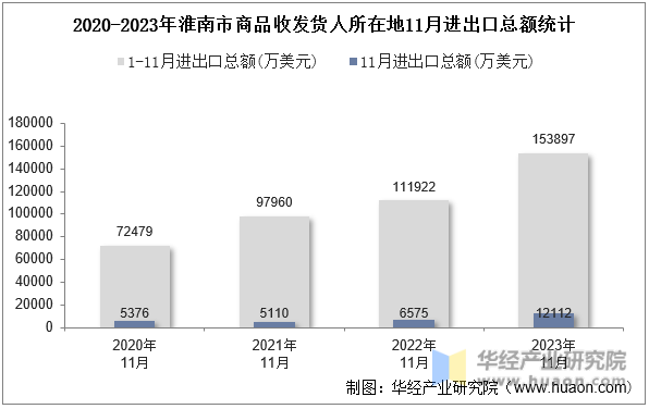 2020-2023年淮南市商品收发货人所在地11月进出口总额统计
