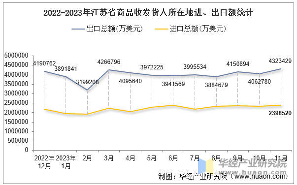 2022-2023年江苏省商品收发货人所在地进、出口额统计