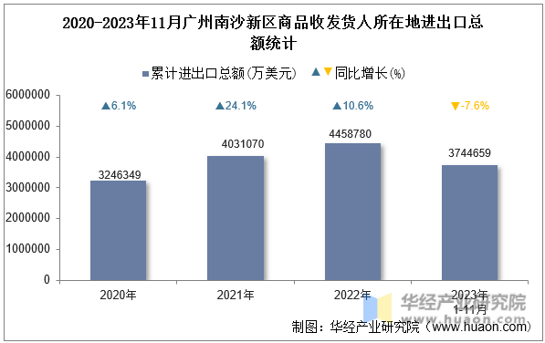 2020-2023年11月广州南沙新区商品收发货人所在地进出口总额统计