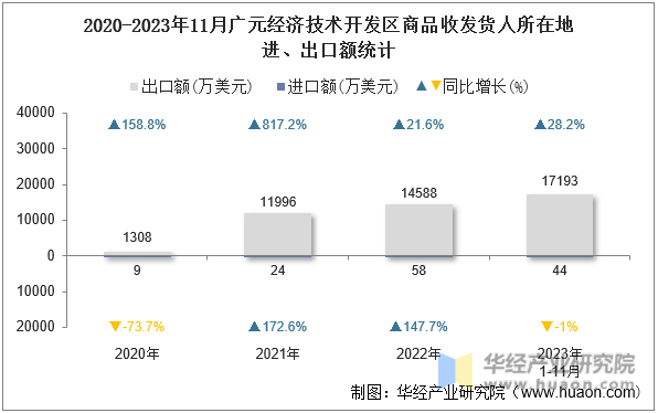2020-2023年11月广元经济技术开发区商品收发货人所在地进、出口额统计