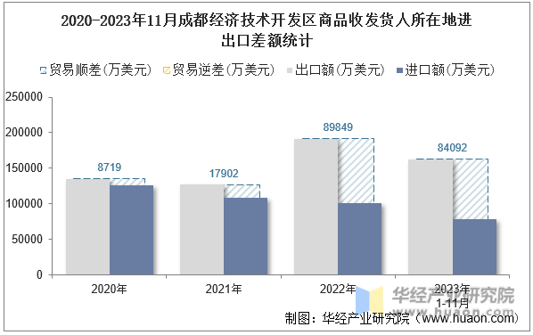 2020-2023年11月成都经济技术开发区商品收发货人所在地进出口差额统计
