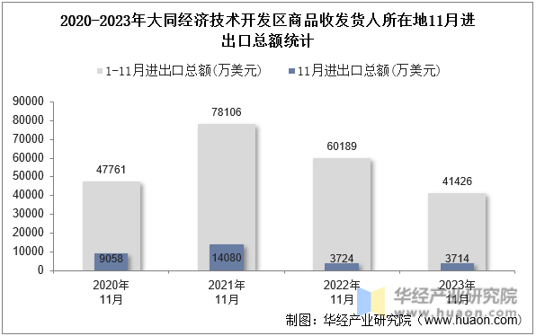 2020-2023年大同经济技术开发区商品收发货人所在地11月进出口总额统计